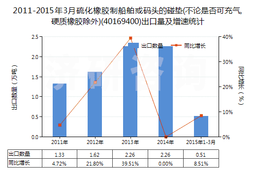 2011-2015年3月硫化橡膠制船舶或碼頭的碰墊(不論是否可充氣,硬質(zhì)橡膠除外)(40169400)出口量及增速統(tǒng)計